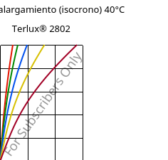 Esfuerzo-alargamiento (isocrono) 40°C, Terlux® 2802, MABS, INEOS Styrolution