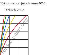 Contrainte / Déformation (isochrone) 40°C, Terlux® 2802, MABS, INEOS Styrolution