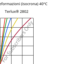 Sforzi-deformazioni (isocrona) 40°C, Terlux® 2802, MABS, INEOS Styrolution
