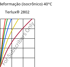 Tensão - deformação (isocrônico) 40°C, Terlux® 2802, MABS, INEOS Styrolution