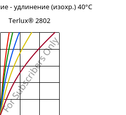 Напряжение - удлинение (изохр.) 40°C, Terlux® 2802, MABS, INEOS Styrolution
