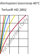 Sforzi-deformazioni (isocrona) 40°C, Terlux® HD 2802, MABS, INEOS Styrolution