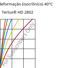 Tensão - deformação (isocrônico) 40°C, Terlux® HD 2802, MABS, INEOS Styrolution