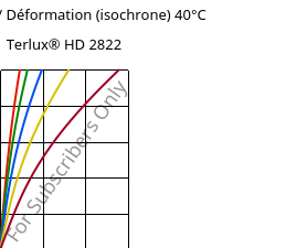 Contrainte / Déformation (isochrone) 40°C, Terlux® HD 2822, MABS, INEOS Styrolution