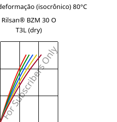 Tensão - deformação (isocrônico) 80°C, Rilsan® BZM 30 O T3L (dry), PA11-GF30, ARKEMA
