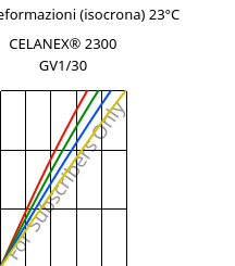 Sforzi-deformazioni (isocrona) 23°C, CELANEX® 2300 GV1/30, PBT-GF30, Celanese