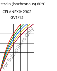 Stress-strain (isochronous) 60°C, CELANEX® 2302 GV1/15, (PBT+PET)-GF15, Celanese