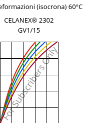 Sforzi-deformazioni (isocrona) 60°C, CELANEX® 2302 GV1/15, (PBT+PET)-GF15, Celanese