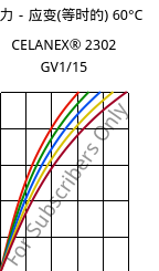 应力－应变(等时的) 60°C, CELANEX® 2302 GV1/15, (PBT+PET)-GF15, Celanese