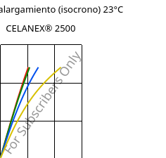 Esfuerzo-alargamiento (isocrono) 23°C, CELANEX® 2500, PBT, Celanese