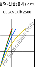 응력-신율(등시) 23°C, CELANEX® 2500, PBT, Celanese