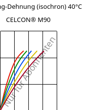 Spannung-Dehnung (isochron) 40°C, CELCON® M90, POM, Celanese