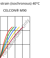 Stress-strain (isochronous) 40°C, CELCON® M90, POM, Celanese