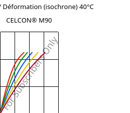 Contrainte / Déformation (isochrone) 40°C, CELCON® M90, POM, Celanese