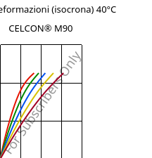 Sforzi-deformazioni (isocrona) 40°C, CELCON® M90, POM, Celanese