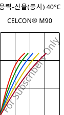 응력-신율(등시) 40°C, CELCON® M90, POM, Celanese
