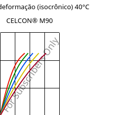 Tensão - deformação (isocrônico) 40°C, CELCON® M90, POM, Celanese