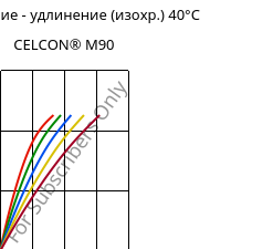 Напряжение - удлинение (изохр.) 40°C, CELCON® M90, POM, Celanese