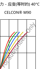 应力－应变(等时的) 40°C, CELCON® M90, POM, Celanese