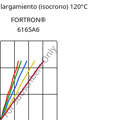 Esfuerzo-alargamiento (isocrono) 120°C, FORTRON® 6165A6, PPS-(MD+GF)65, Celanese