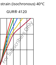 Stress-strain (isochronous) 40°C, GUR® 4120, (PE-UHMW), Celanese