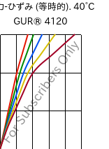  応力-ひずみ (等時的). 40°C, GUR® 4120, (PE-UHMW), Celanese