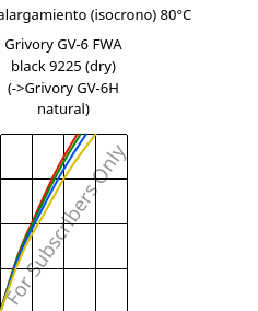 Esfuerzo-alargamiento (isocrono) 80°C, Grivory GV-6 FWA black 9225 (Seco), PA*-GF60, EMS-GRIVORY