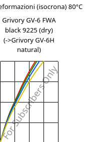 Sforzi-deformazioni (isocrona) 80°C, Grivory GV-6 FWA black 9225 (Secco), PA*-GF60, EMS-GRIVORY