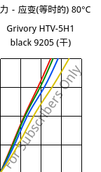 应力－应变(等时的) 80°C, Grivory HTV-5H1 black 9205 (烘干), PA6T/6I-GF50, EMS-GRIVORY