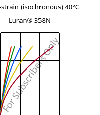 Stress-strain (isochronous) 40°C, Luran® 358N, SAN, INEOS Styrolution