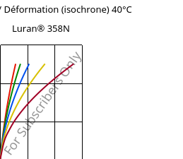 Contrainte / Déformation (isochrone) 40°C, Luran® 358N, SAN, INEOS Styrolution