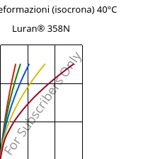 Sforzi-deformazioni (isocrona) 40°C, Luran® 358N, SAN, INEOS Styrolution