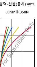 응력-신율(등시) 40°C, Luran® 358N, SAN, INEOS Styrolution