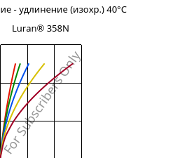 Напряжение - удлинение (изохр.) 40°C, Luran® 358N, SAN, INEOS Styrolution