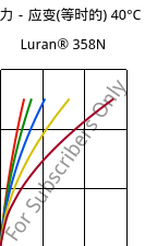 应力－应变(等时的) 40°C, Luran® 358N, SAN, INEOS Styrolution