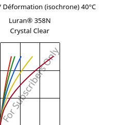 Contrainte / Déformation (isochrone) 40°C, Luran® 358N Crystal Clear, SAN, INEOS Styrolution