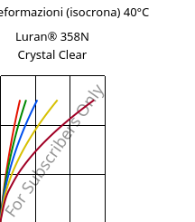 Sforzi-deformazioni (isocrona) 40°C, Luran® 358N Crystal Clear, SAN, INEOS Styrolution