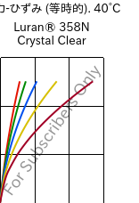  応力-ひずみ (等時的). 40°C, Luran® 358N Crystal Clear, SAN, INEOS Styrolution