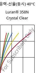 응력-신율(등시) 40°C, Luran® 358N Crystal Clear, SAN, INEOS Styrolution