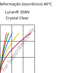 Tensão - deformação (isocrônico) 40°C, Luran® 358N Crystal Clear, SAN, INEOS Styrolution