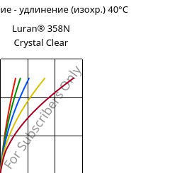 Напряжение - удлинение (изохр.) 40°C, Luran® 358N Crystal Clear, SAN, INEOS Styrolution