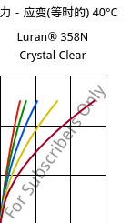 应力－应变(等时的) 40°C, Luran® 358N Crystal Clear, SAN, INEOS Styrolution