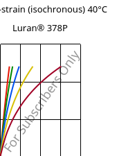 Stress-strain (isochronous) 40°C, Luran® 378P, SAN, INEOS Styrolution