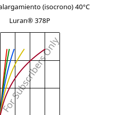 Esfuerzo-alargamiento (isocrono) 40°C, Luran® 378P, SAN, INEOS Styrolution