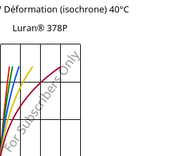 Contrainte / Déformation (isochrone) 40°C, Luran® 378P, SAN, INEOS Styrolution