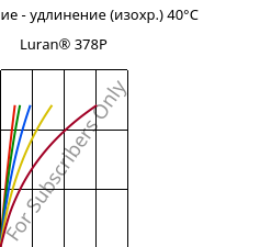 Напряжение - удлинение (изохр.) 40°C, Luran® 378P, SAN, INEOS Styrolution