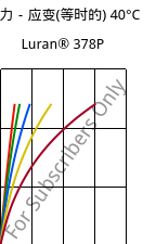 应力－应变(等时的) 40°C, Luran® 378P, SAN, INEOS Styrolution