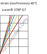 Stress-strain (isochronous) 40°C, Luran® 378P G7, SAN-GF35, INEOS Styrolution