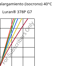 Esfuerzo-alargamiento (isocrono) 40°C, Luran® 378P G7, SAN-GF35, INEOS Styrolution