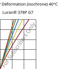 Contrainte / Déformation (isochrone) 40°C, Luran® 378P G7, SAN-GF35, INEOS Styrolution